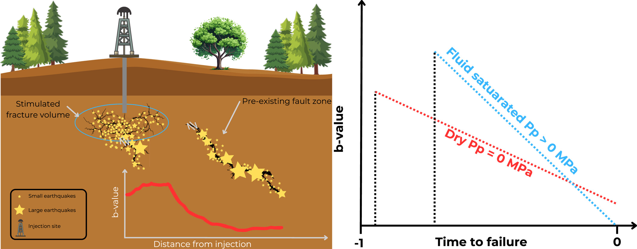 Geophysical Research Letters article page for b-value and pore-pressure research