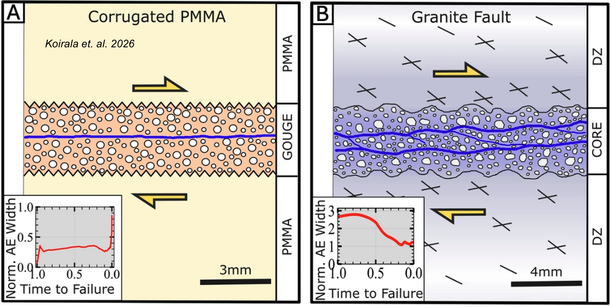 Koirala et al. 2026 schematic comparing corrugated PMMA gouge experiments and granite fault experiments