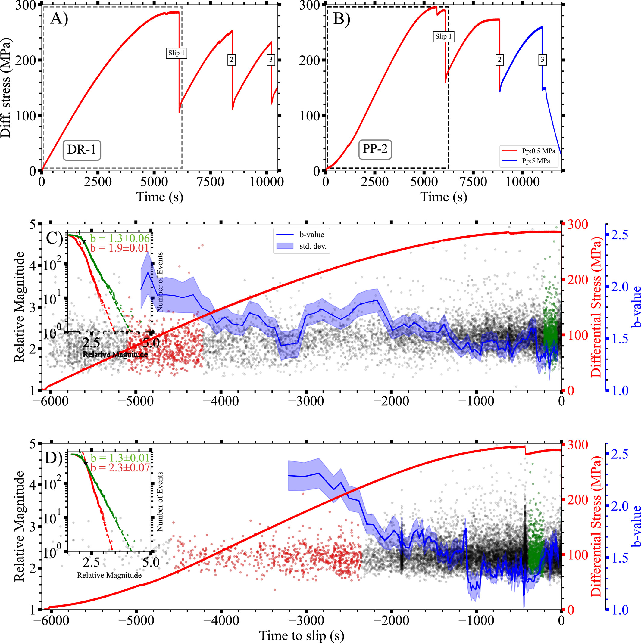Seismic b-value and pore pressure project figure